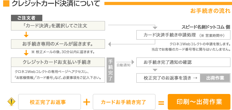カード決済の流れ
